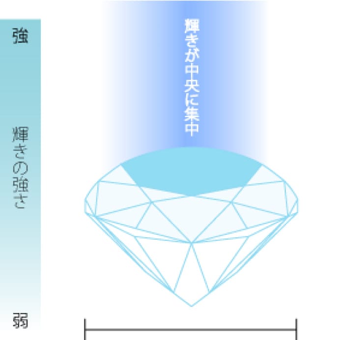 一般的な高品質ダイヤモンド